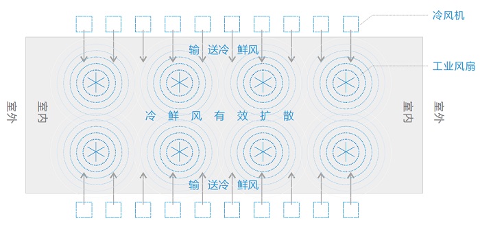 瑞泰風(fēng)“扇機(jī)組合”，扇機(jī)組合，瑞泰風(fēng)工業(yè)大風(fēng)扇，瑞泰風(fēng)蒸發(fā)式冷氣機(jī)，高大型廠房車間通風(fēng)降溫